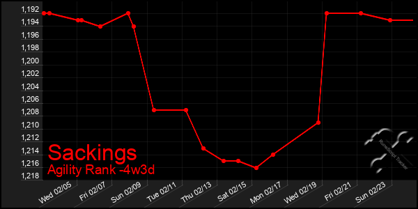 Last 31 Days Graph of Sackings