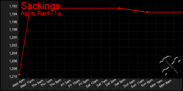 Last 7 Days Graph of Sackings