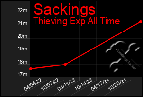 Total Graph of Sackings