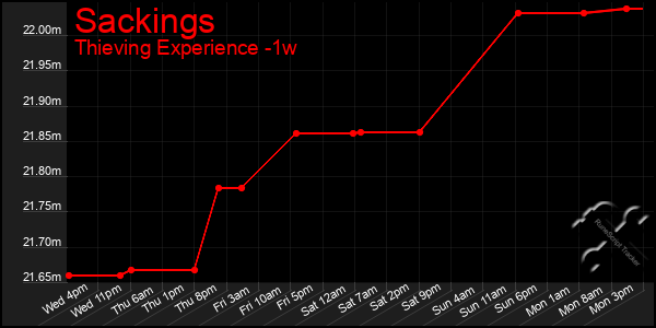 Last 7 Days Graph of Sackings