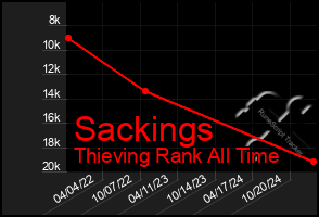 Total Graph of Sackings