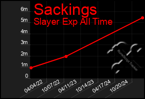 Total Graph of Sackings