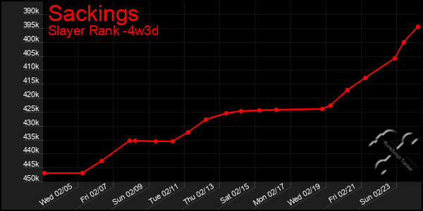 Last 31 Days Graph of Sackings