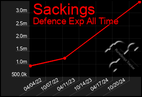 Total Graph of Sackings