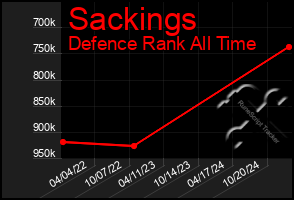 Total Graph of Sackings