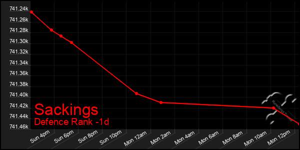 Last 24 Hours Graph of Sackings