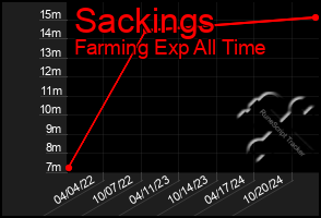 Total Graph of Sackings