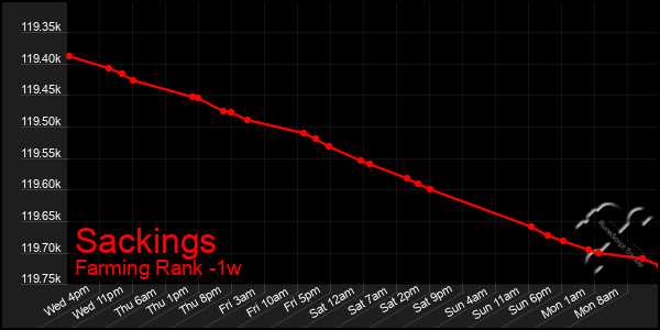 Last 7 Days Graph of Sackings