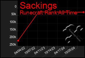 Total Graph of Sackings