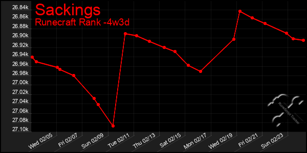 Last 31 Days Graph of Sackings