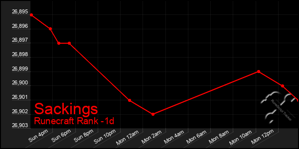 Last 24 Hours Graph of Sackings