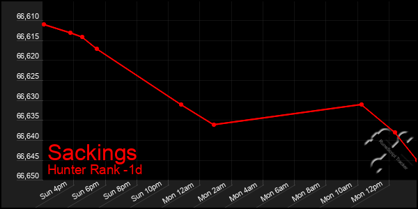 Last 24 Hours Graph of Sackings