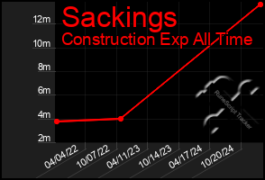 Total Graph of Sackings