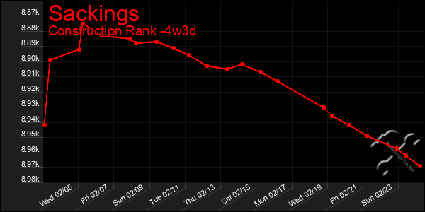 Last 31 Days Graph of Sackings