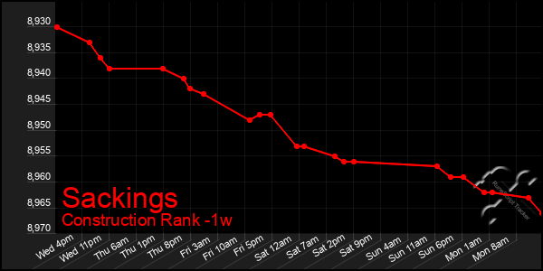 Last 7 Days Graph of Sackings