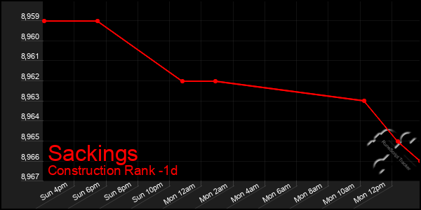 Last 24 Hours Graph of Sackings