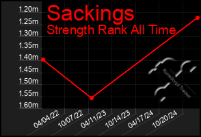 Total Graph of Sackings