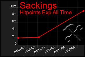 Total Graph of Sackings