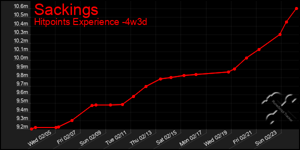 Last 31 Days Graph of Sackings