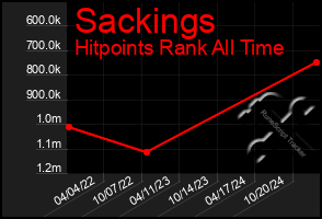 Total Graph of Sackings