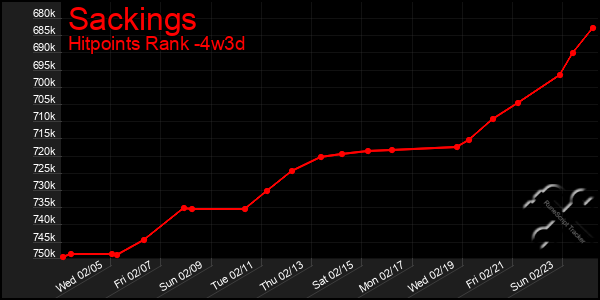 Last 31 Days Graph of Sackings