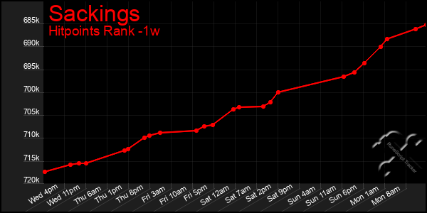 Last 7 Days Graph of Sackings