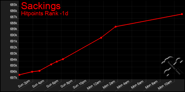 Last 24 Hours Graph of Sackings