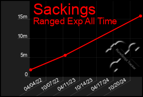 Total Graph of Sackings