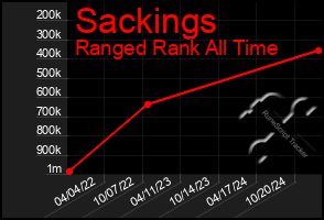 Total Graph of Sackings