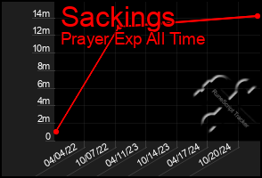 Total Graph of Sackings