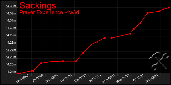 Last 31 Days Graph of Sackings