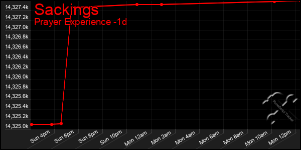 Last 24 Hours Graph of Sackings