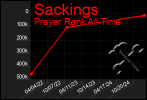 Total Graph of Sackings