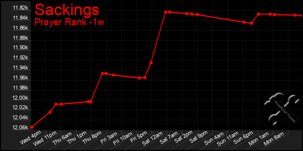 Last 7 Days Graph of Sackings