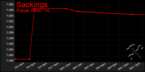 Last 24 Hours Graph of Sackings