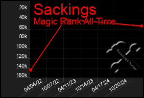 Total Graph of Sackings