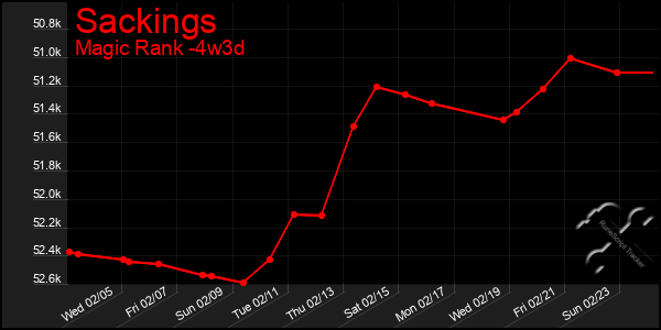 Last 31 Days Graph of Sackings