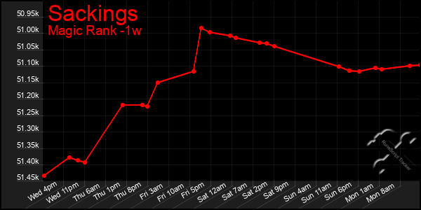 Last 7 Days Graph of Sackings