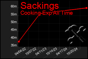 Total Graph of Sackings