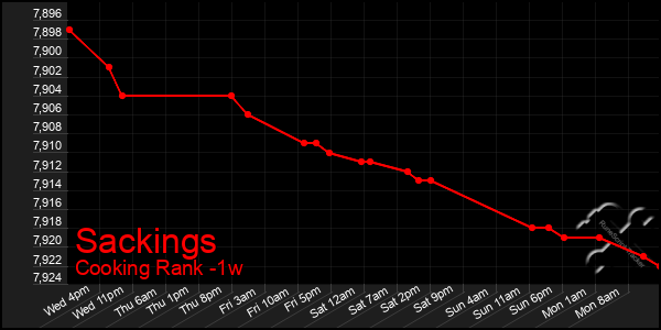 Last 7 Days Graph of Sackings