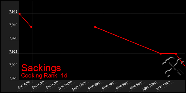 Last 24 Hours Graph of Sackings