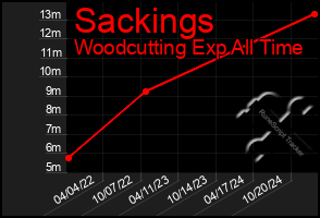 Total Graph of Sackings