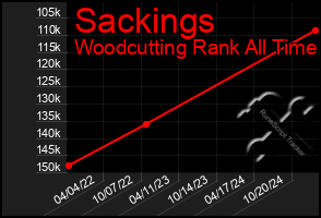 Total Graph of Sackings