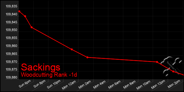 Last 24 Hours Graph of Sackings