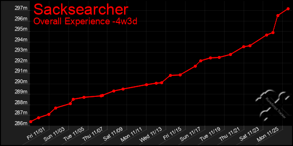 Last 31 Days Graph of Sacksearcher