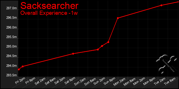 Last 7 Days Graph of Sacksearcher