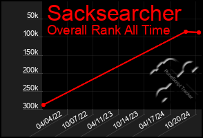 Total Graph of Sacksearcher