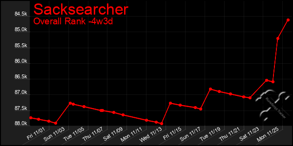 Last 31 Days Graph of Sacksearcher