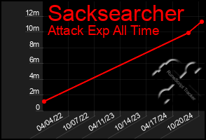 Total Graph of Sacksearcher