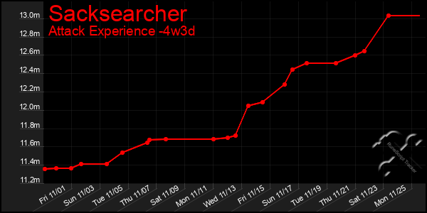 Last 31 Days Graph of Sacksearcher